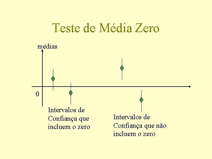 Teste de Média Zero médias 0 Intervalos de Confiança que incluem o zero Intervalos