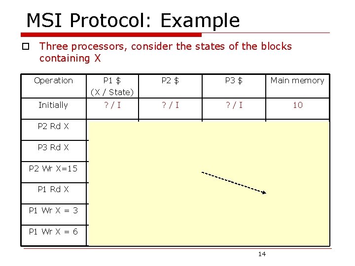MSI Protocol: Example o Three processors, consider the states of the blocks containing X