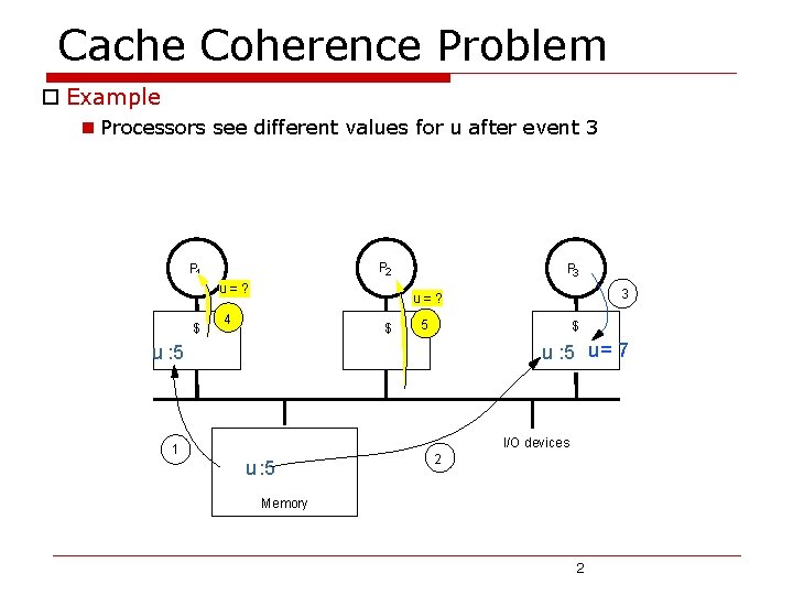 Cache Coherence Problem o Example n Processors see different values for u after event