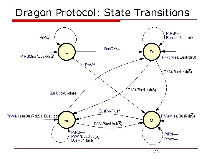 Dragon Protocol: State Transitions Pr. Rd/— Bus. Upd/Update Pr. Rd/— Bus. Rd/— E Sc