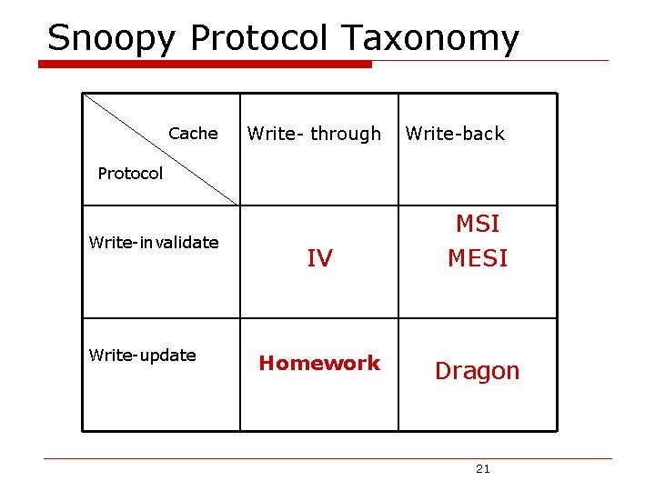 Snoopy Protocol Taxonomy Cache Write- through Write-back Protocol Write-invalidate Write-update IV MSI MESI Homework