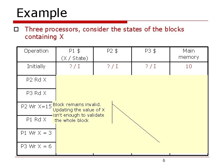 Example o Three processors, consider the states of the blocks containing X Operation P