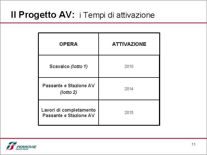 Il Progetto AV: i Tempi di attivazione OPERA ATTIVAZIONE Scavalco (lotto 1) 2010 Passante