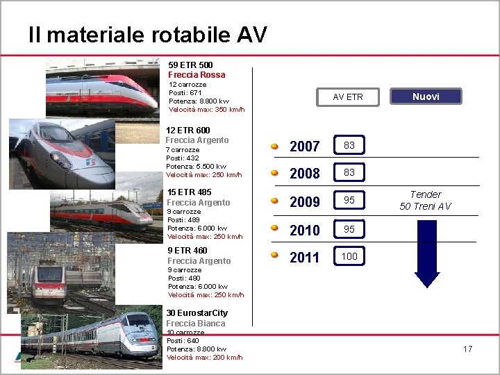 Il materiale rotabile AV 59 ETR 500 Freccia Rossa 12 carrozze Posti: 671 Potenza: