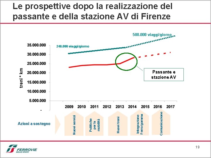 Le prospettive dopo la realizzazione del passante e della stazione AV di Firenze 500.