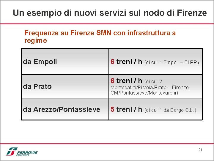 Un esempio di nuovi servizi sul nodo di Firenze Frequenze su Firenze SMN con