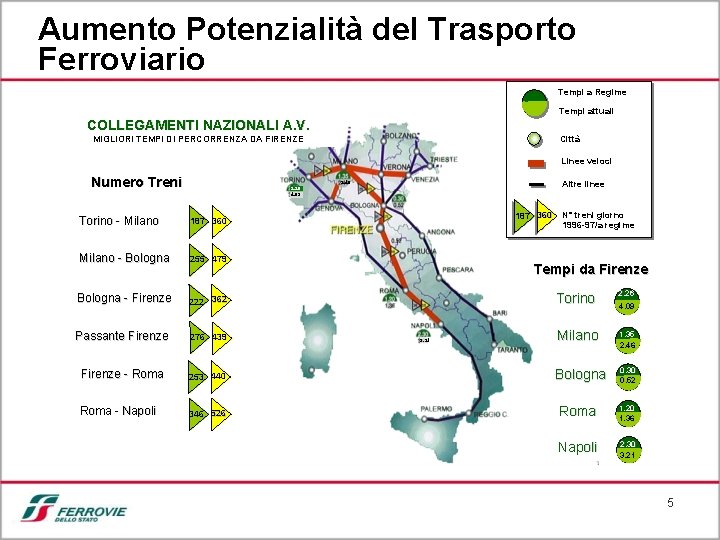 Aumento Potenzialità del Trasporto Ferroviario Tempi a Regime Tempi attuali COLLEGAMENTI NAZIONALI A. V.