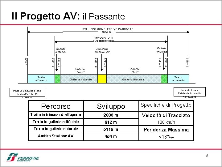 Il Progetto AV: il Passante SVILUPPO COMPLESSIVO PASSANTE 8865 m TRACCIATO IN SOTTERRANEO 6185