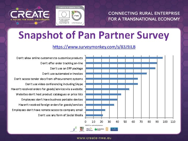 Snapshot of Pan Partner Survey Don’t allow online customers to customise products Don’t offer