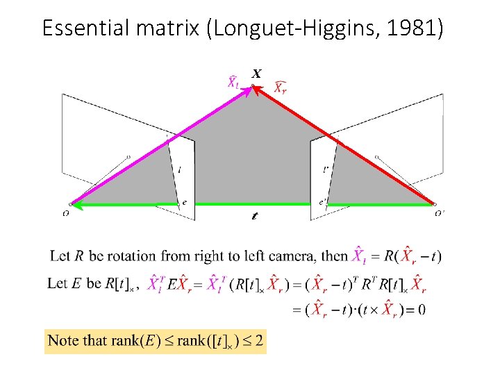 Essential matrix (Longuet-Higgins, 1981) X x’ 