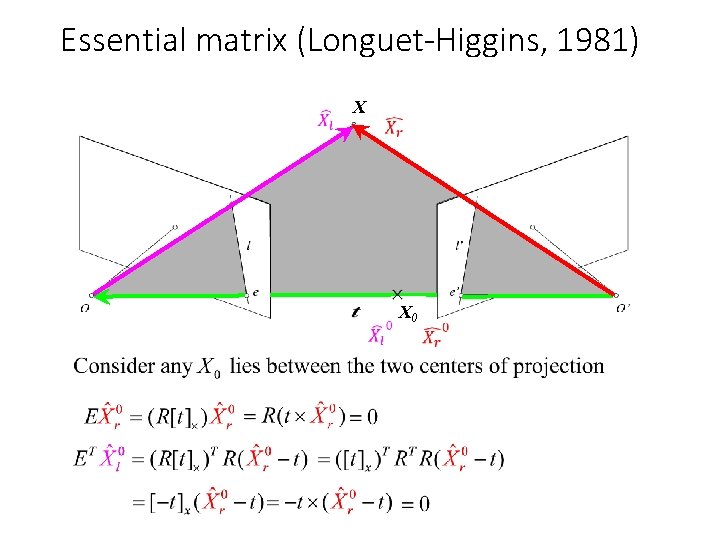 Essential matrix (Longuet-Higgins, 1981) X x’ X 0 