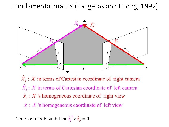 Fundamental matrix (Faugeras and Luong, 1992) X 