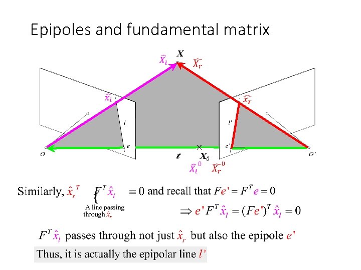 Epipoles and fundamental matrix X X 0 