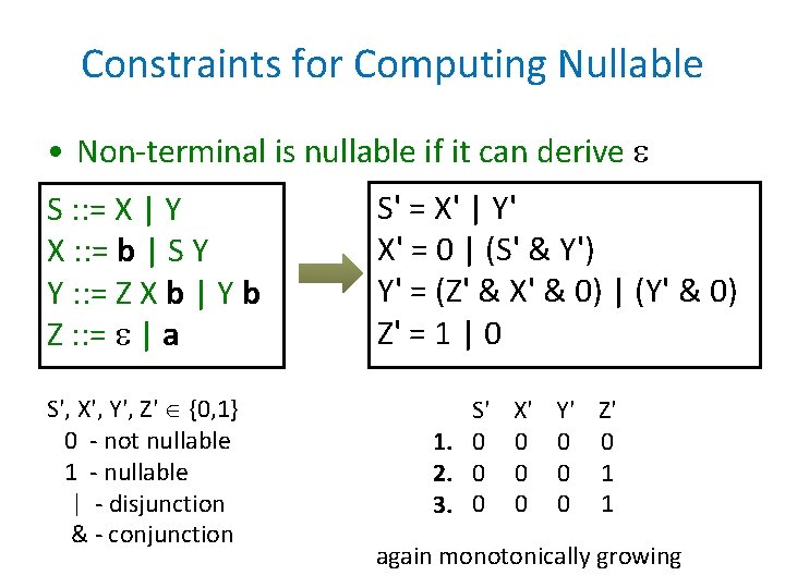 Constraints for Computing Nullable • Non-terminal is nullable if it can derive S :