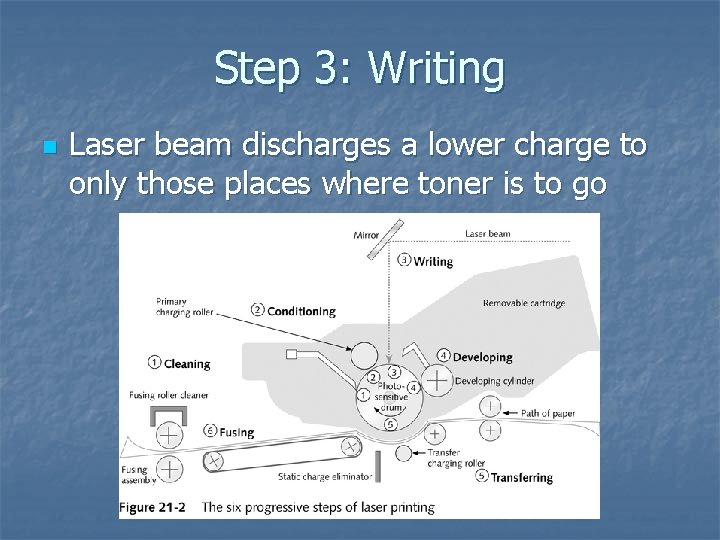 Step 3: Writing n Laser beam discharges a lower charge to only those places