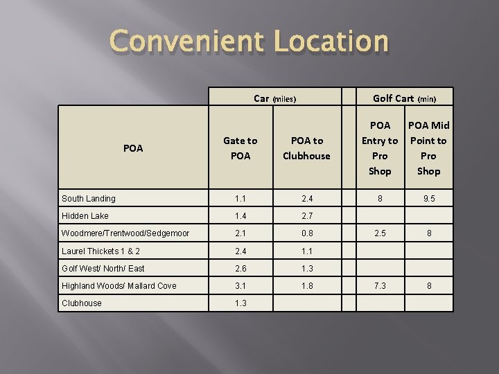 Convenient Location Car (miles) Golf Cart (min) Gate to POA to Clubhouse South Landing