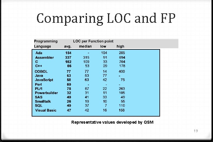 Comparing LOC and FP Representative values developed by QSM 19 