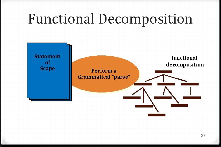 Functional Decomposition Statement of Scope Perform a Grammatical “parse” functional decomposition 37 