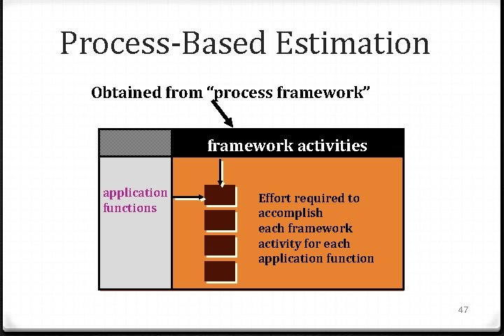 Process-Based Estimation Obtained from “process framework” framework activities application functions Effort required to accomplish