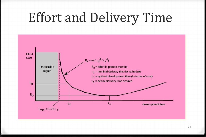 Effort and Delivery Time 59 