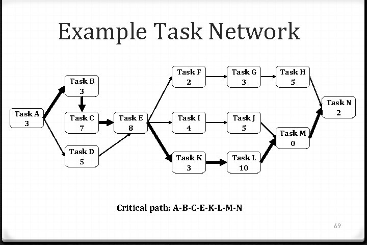 Example Task Network Task F 2 Task B 3 Task A 3 Task C