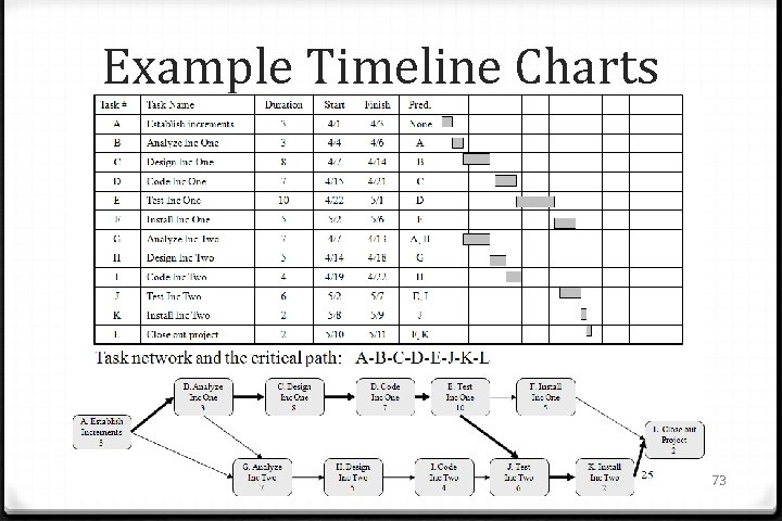 Example Timeline Charts 73 