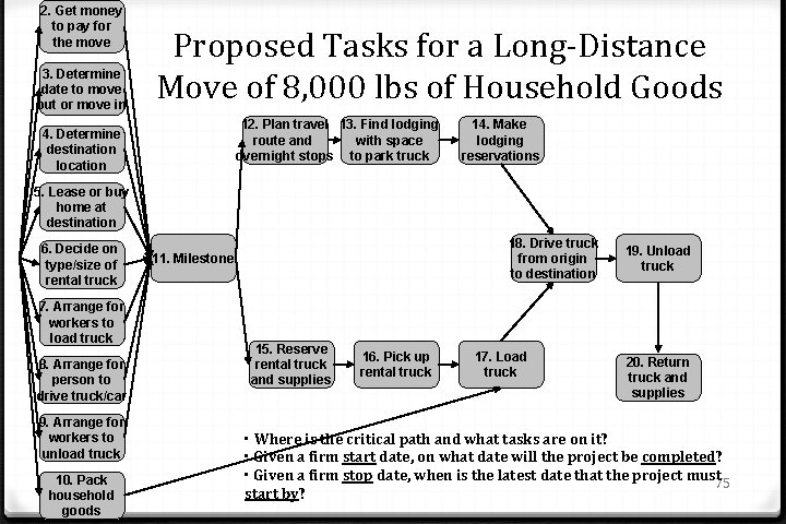 2. Get money to pay for the move 3. Determine date to move out