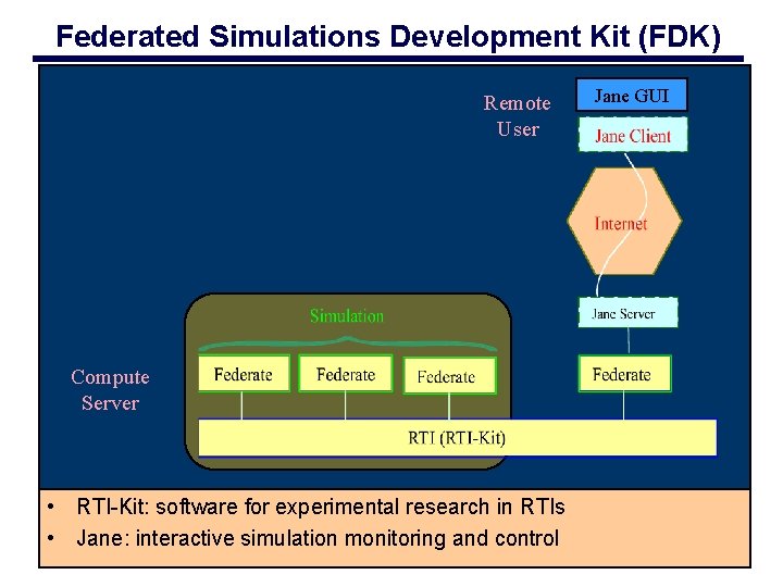 Fdk Assembly Parallel and Distributed Simulation FDK Software Outline FDK
