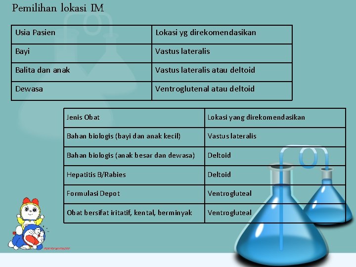 Pemilihan lokasi IM Usia Pasien Lokasi yg direkomendasikan Bayi Vastus lateralis Balita dan anak