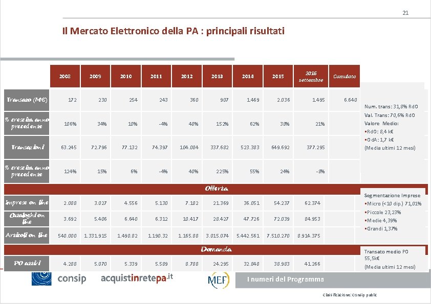 21 Il Mercato Elettronico della PA : principali risultati 2008 2009 2010 2011 2012