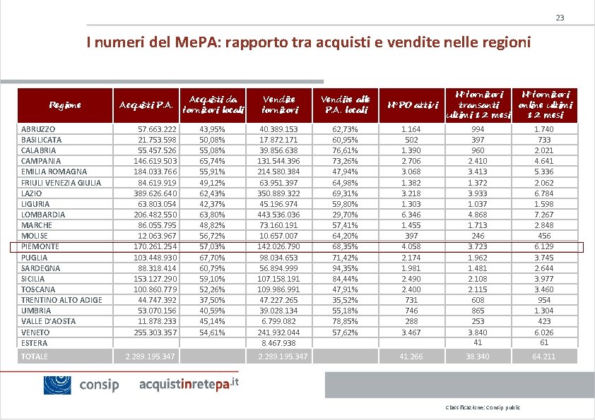 23 I numeri del Me. PA: rapporto tra acquisti e vendite nelle regioni Regione