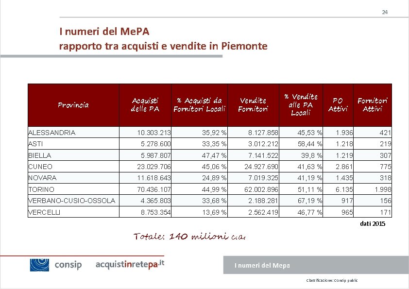 24 I numeri del Me. PA rapporto tra acquisti e vendite in Piemonte Provincia