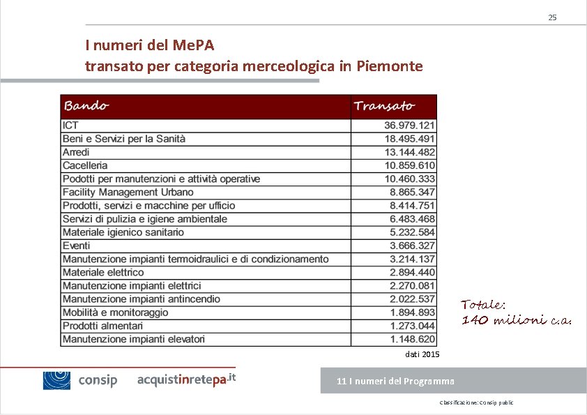 25 I numeri del Me. PA transato per categoria merceologica in Piemonte Totale: 140