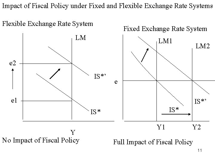 Impact of Fiscal Policy under Fixed and Flexible Exchange Rate Systems Flexible Exchange Rate