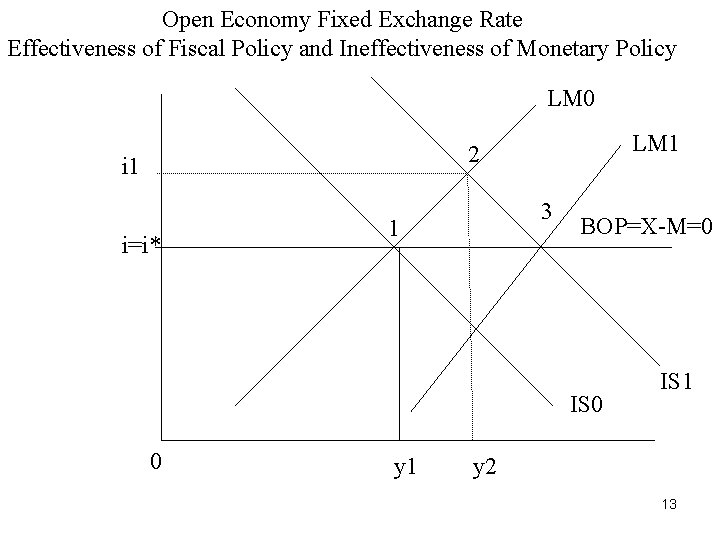 Open Economy Fixed Exchange Rate Effectiveness of Fiscal Policy and Ineffectiveness of Monetary Policy