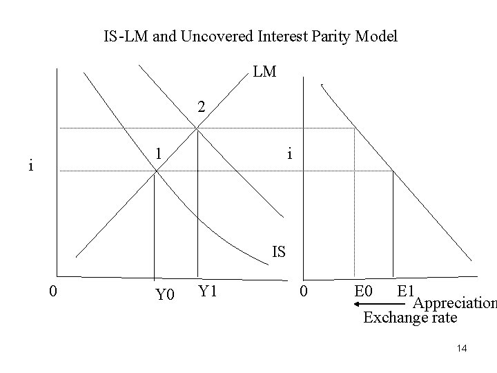 IS-LM and Uncovered Interest Parity Model LM 2 1 i i IS 0 Y