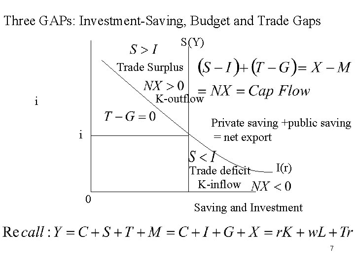 Three GAPs: Investment-Saving, Budget and Trade Gaps S(Y) Trade Surplus K-outflow i Private saving