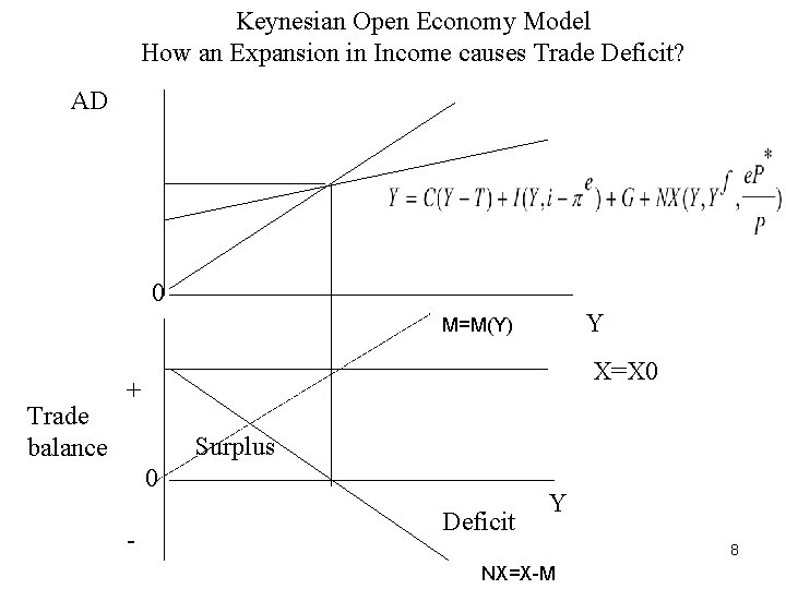 Keynesian Open Economy Model How an Expansion in Income causes Trade Deficit? AD 0