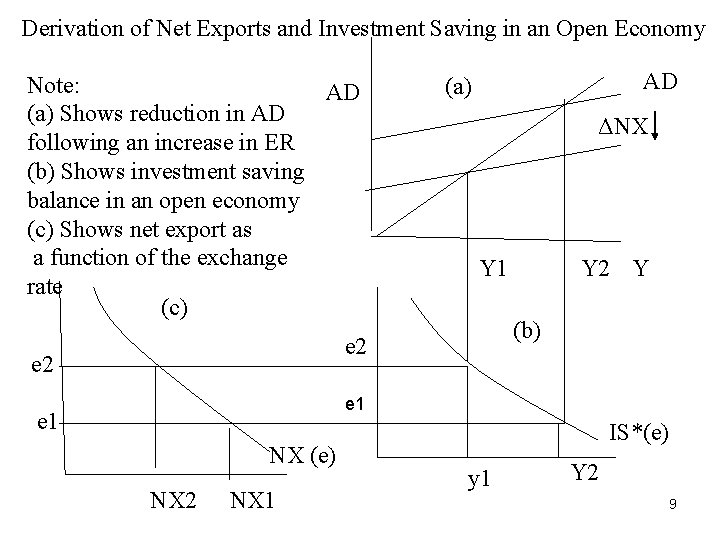 Derivation of Net Exports and Investment Saving in an Open Economy Note: AD (a)