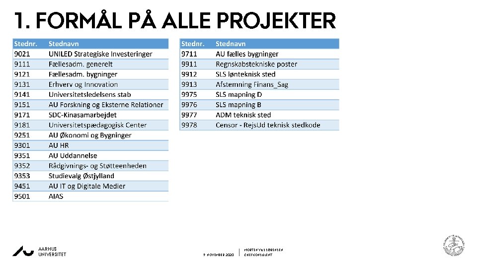 1. FORMÅL PÅ ALLE PROJEKTER AARHUS UNIVERSITET 9. NOVEMBER 2020 MORTEN VILS SØRENSEN CHEFKONSULENT