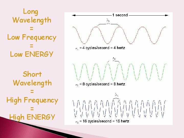 Long Wavelength = Low Frequency = Low ENERGY Short Wavelength = High Frequency =