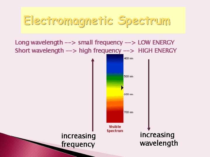 Electromagnetic Spectrum Long wavelength --> small frequency --> LOW ENERGY Short wavelength --> high