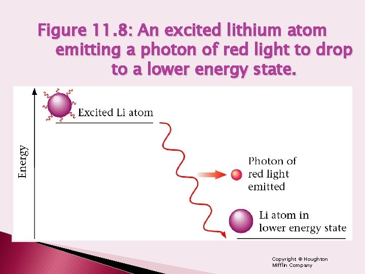 Figure 11. 8: An excited lithium atom emitting a photon of red light to