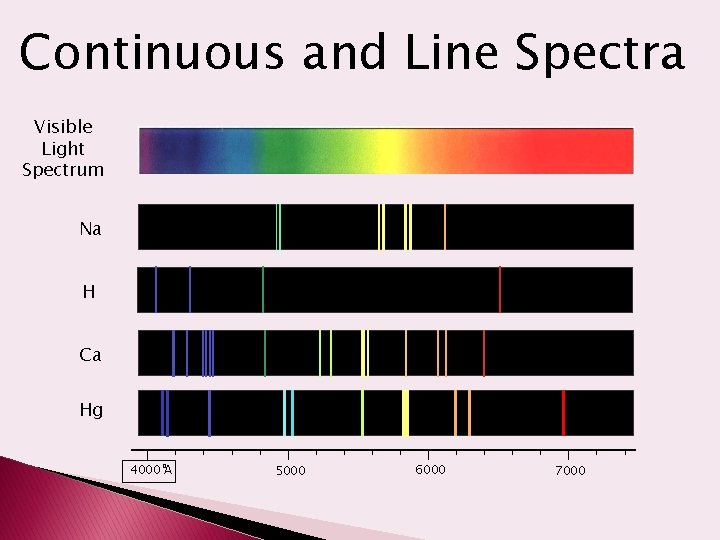 Continuous and Line Spectra Visible Light Spectrum Na H Ca Hg o 4000 A