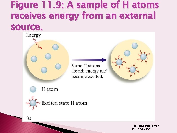 Figure 11. 9: A sample of H atoms receives energy from an external source.