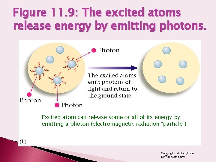 Figure 11. 9: The excited atoms release energy by emitting photons. Excited atom can