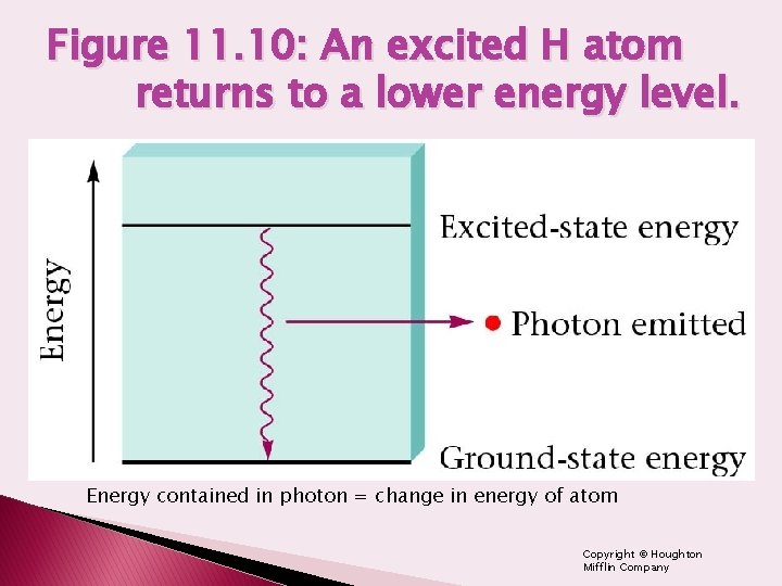 Figure 11. 10: An excited H atom returns to a lower energy level. Energy