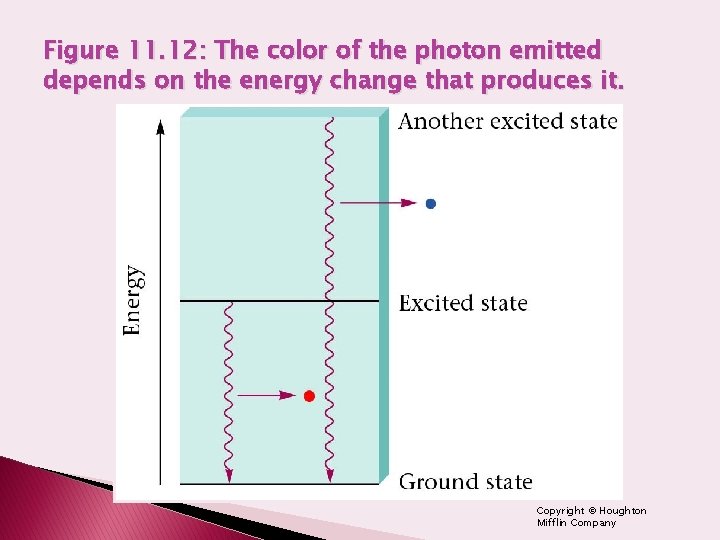 Figure 11. 12: The color of the photon emitted depends on the energy change