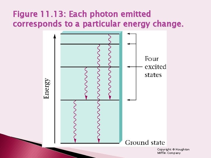 Figure 11. 13: Each photon emitted corresponds to a particular energy change. Copyright ©