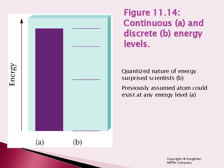 Figure 11. 14: Continuous (a) and discrete (b) energy levels. Quantized nature of energy